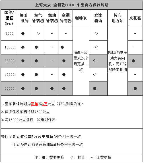 车型库 大众 polo > 正文    大众polo车主保养手册中,对保养周期