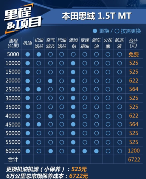 本田十代 思域保养周期,费用明细表