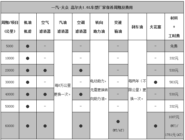 大众高尔夫7保养周期表高尔夫7保养费用明细