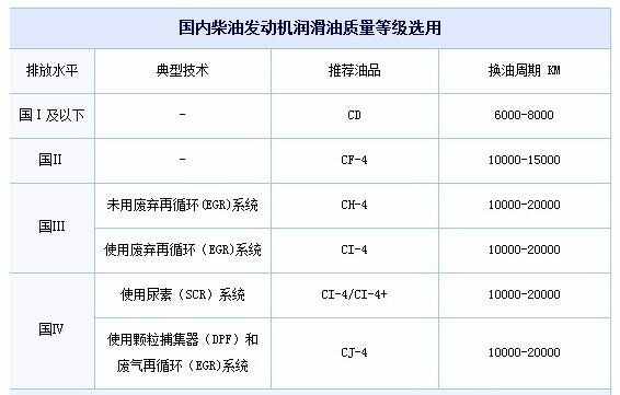 机油级别cf是什么级别、什么意思_汽车用品百