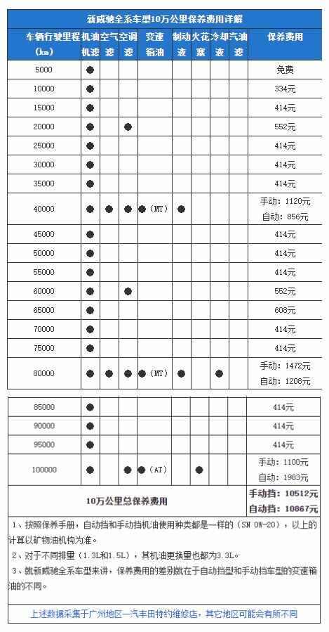 这主要是因为自动挡的变速箱油虽然更车型库 威驰 丰田 > 正文