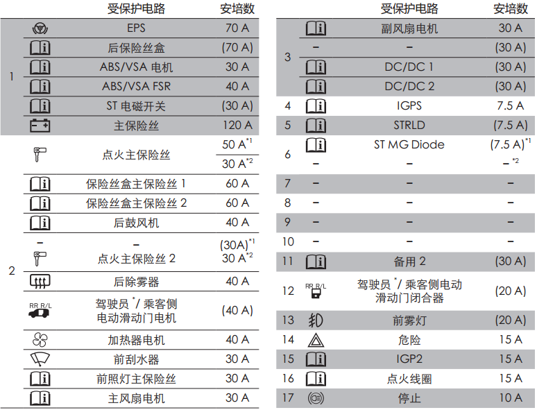 本田保险丝盒图解,15本田xrv保险丝盒图解 车型库 艾力绅 本田 > 正文 本田艾力绅保险丝盒有:发动机室保险丝盒