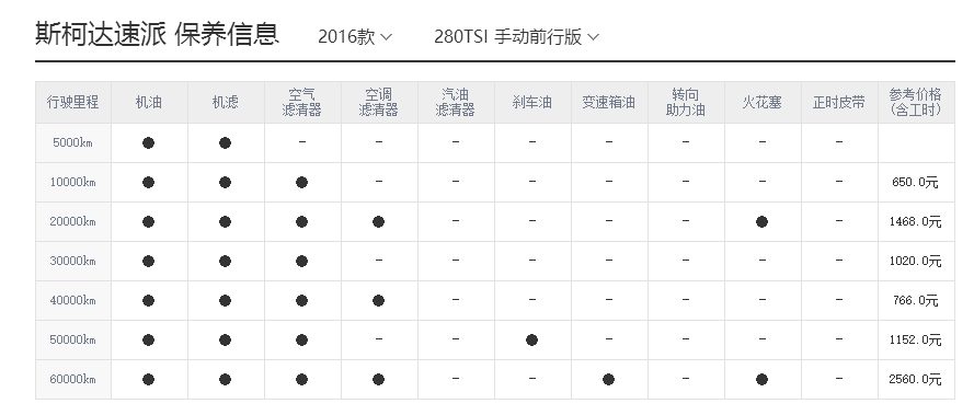 斯柯达速派保养周期,速派保养费用明细表