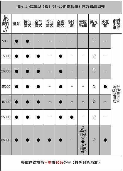 大众朗行保养周期,朗行保养费用明细表