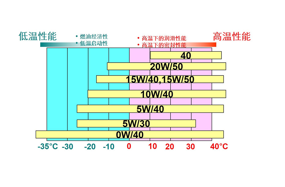 帕萨特用什么机油最好,帕萨特机油粘度级别