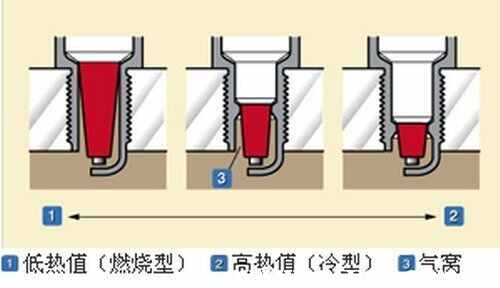 火花塞热值6和7的区别,火花塞热值6与7有什么意义吗