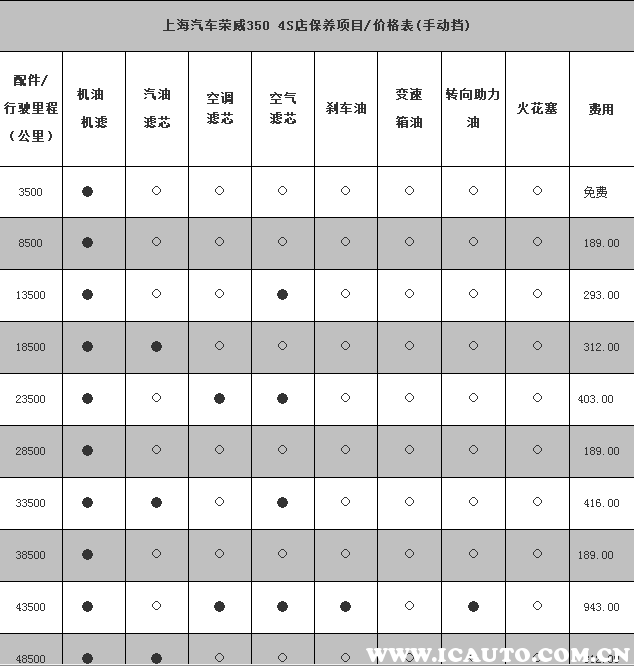 荣威350多少公里大保养荣威350大保养多少钱