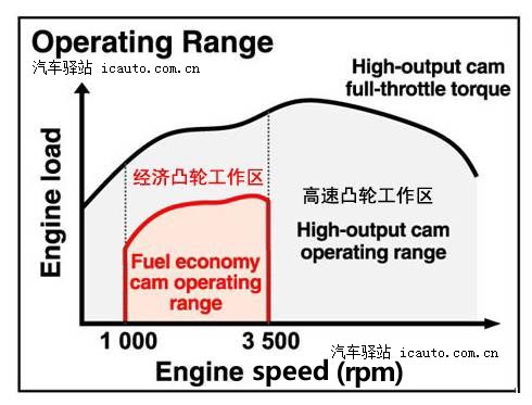 东风本田思域发动机工况图