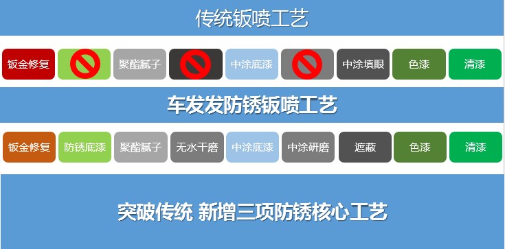 防锈喷漆与钣金喷漆有何区别