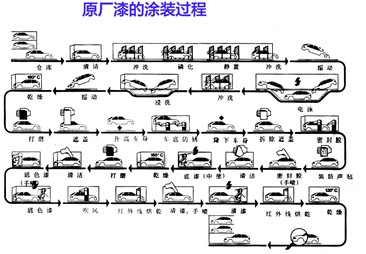 汽车原厂喷漆与汽车修补漆的区别 汽车原厂喷漆与汽车修补漆的区别