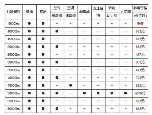 保养项目和保养费用