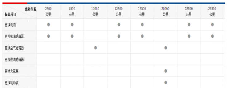 保养周期表 保养周期表