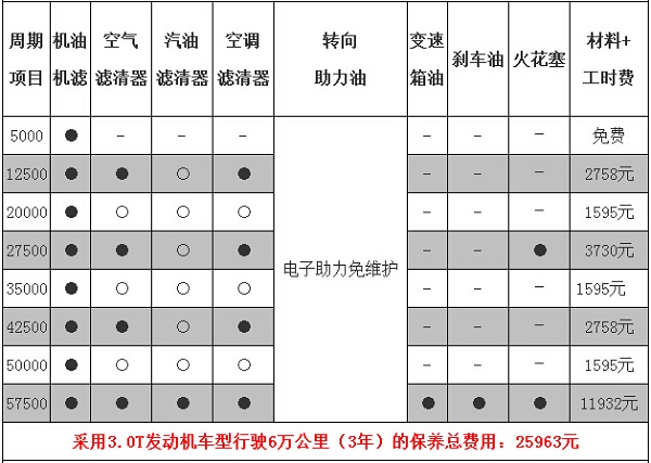 2.0TFSI车型的保养周期和费用