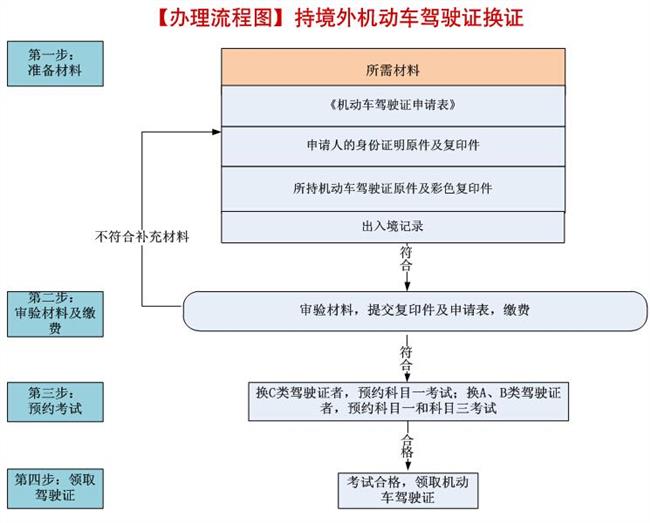 大连c1驾驶证换证程序怎么走2