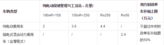 特斯拉补贴政策，特斯拉补贴完多少钱